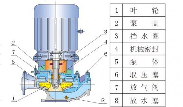 離心泵結(jié)構(gòu)圖及各部件名稱分別是什么？